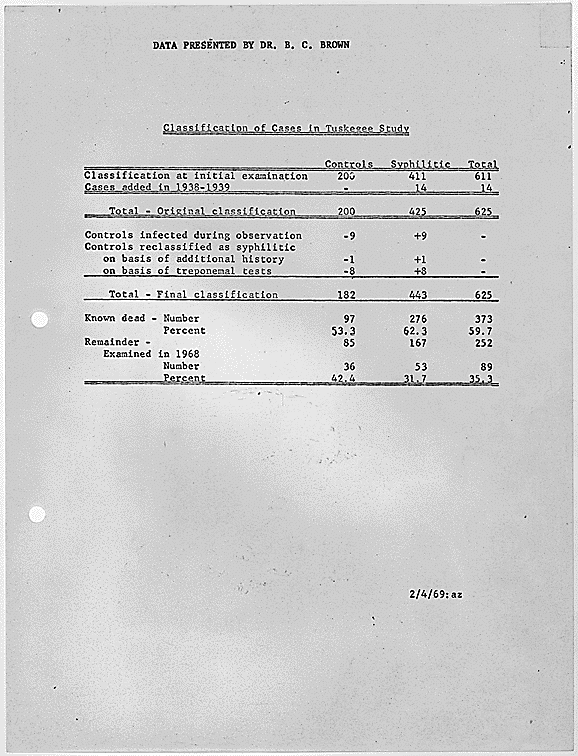 Tabelle der Tuskegee-Syphilis-Studie, aus der die Anzahl der Syphilis-Patienten und der Kontrollgruppe ohne Syphilis sowie die Anzahl der Probanden hervorgeht, die während der Versuche verstorben sind